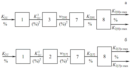 Figure 2 – Block diagram of the standard model for power consumers on the asymmetry of stress: a – cumulative, b – inertial