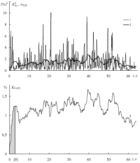 Figure 3 – Determination of three-second graph of the cumulative coefficients of asymmetry of the stress at work EAF-100