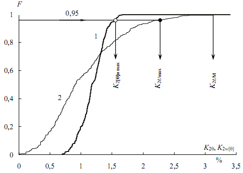 Figure 4 – The distribution function of voltage unbalance factors at work DSP-100: 1 – three-second, 2 – source