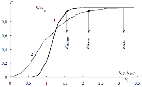 Figure 6 –  The distribution function of voltage unbalance factors at work EAF-100: 1 –  inertia (T = 1 s), 2 –  source (T = 0)