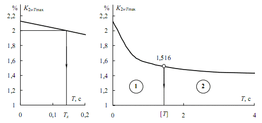 Figure 7 – Dependence of asymmetry coefficients of the given inertial stress from the constant heating time (at work EAF-100)