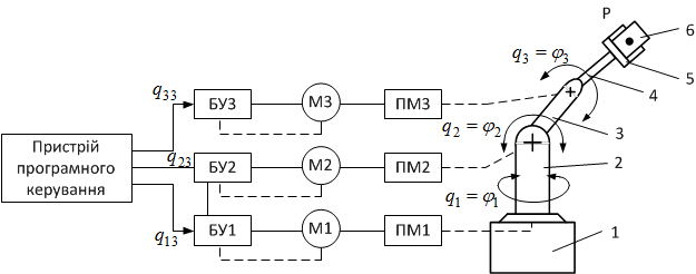 Функциональная схема робота манипулятора