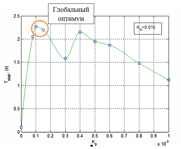  9    kP (kD=0,015)