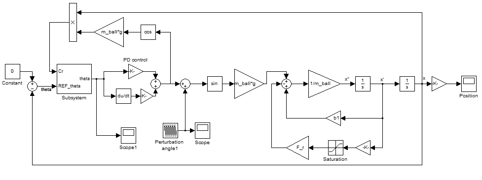 Figure 11 ? Modèle Simulink du système  