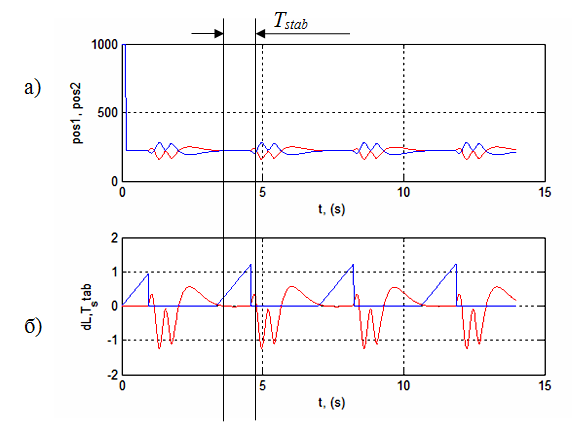  7 -      (kD = 0,006; kP = 0,00015): a) ; )   (dL)   ;   (Tstab)  