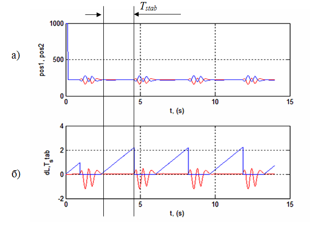  8 -      (kD = 0,015; kP = 0,00015): a) ; )   (dL)   ;   (Tstab)  