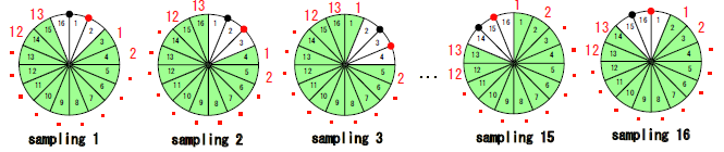 Fig. 3. Data set acquisition: Adjacent method