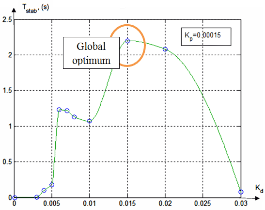 Figure 4 - Maximum duration (Tstab) of the ball staying on the beam as a function of  kD