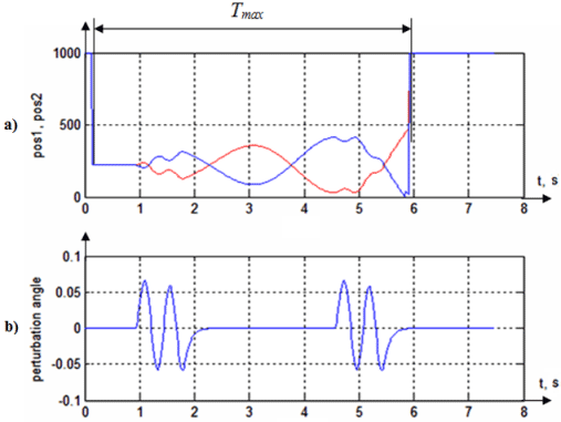 Figure 5 - Results of simulation (kP =0,00015; kD =0): a) Maximum duration (Tstab) of the ball stay-ing on the beam; b) external perturbations