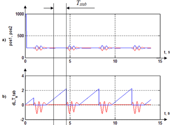 Figure 6 - Results of simulation for global optimum (kD =0,015; kP=0,00015): a) stabilizing pro-cess; b) shift of the ball from the center of the beam (dL) and the maximum duration (Tstab) of the ball staying on the beam  