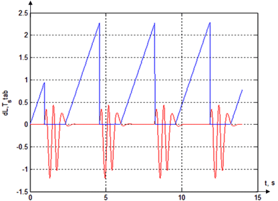 Figure 8 - Shift the ball from the center of the beam (dL) and the maximum time (Tstab) using op-timal values of kP and kD (kP=0,0001; kD=0,015)