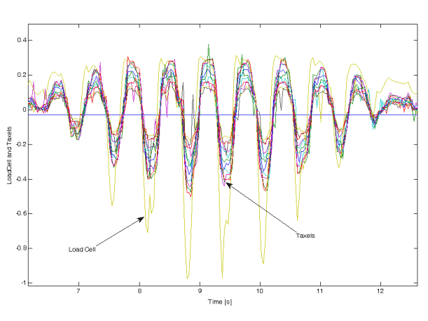 Fig. 7. Time response of the taxels.