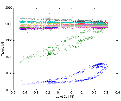 Fig. 8. Sensor characteristics.