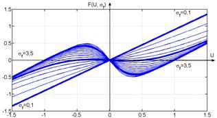 Figure 1. Characteristics <I>F(U, σ<sub>f</sub>)</I> for several values of: a) current gain <I>σ<sub>f</sub></I>, <I>A<sub>f</sub></I> = 1; b) coefficient <I>A<sub>f</sub></I>, <I>σ<sub>f</sub></I> = 3