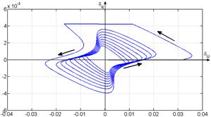 Figure 4 - Instantaneous errors analysis of the ++ neuron model: ) using functions of a hyperbolic tangent from a standard mathematic library (math.h)