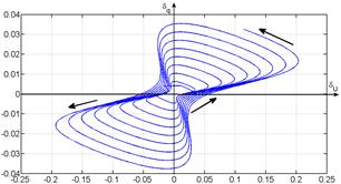 Figure 4 - Instantaneous errors analysis of the ++ neuron model:
) with linear interpolation of a hyperbolic tangent table function (100 points method)