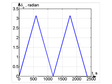 Figure 5  Phase error characteristic using 100 points method hyperbolic tangent approximation