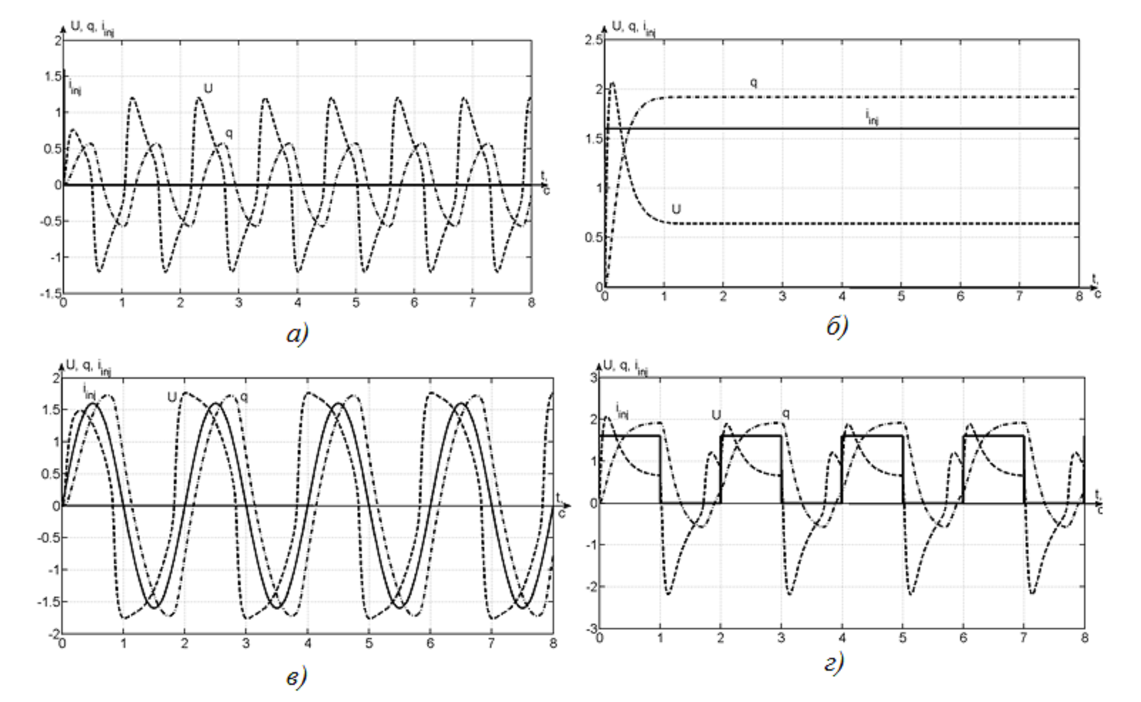 Réaction d'oscillateur pour les actions d'entrée différents