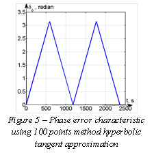 : : : : : : :  
Figure 5  Phase error characteristic using 100 points method hyperbolic tangent approximation
