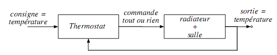 Fig. 1.2 - Schema  de  la  regulation  de  la  temperature   dune  piece  par un thermostat