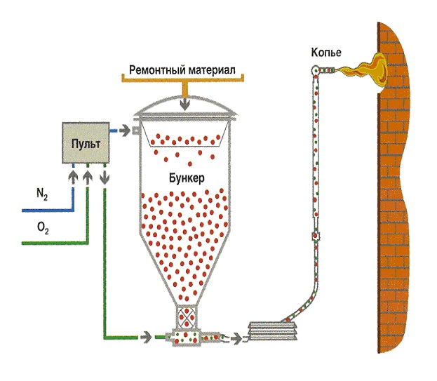 The technological scheme of the application of ceramic mixtures