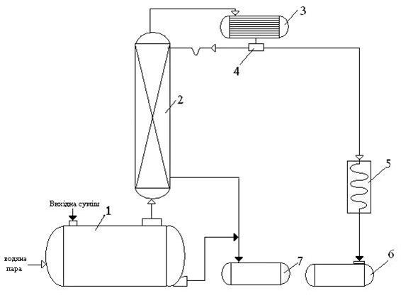 Basic scheme of a packed distillation installation continuous action