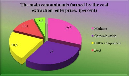 The main contaminants formed by the coal extraction enterprises