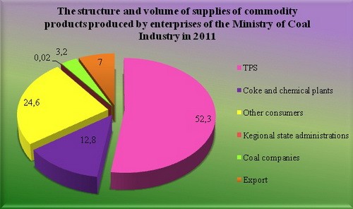 The structure and volume of supplies of commodity products produced by enterprises of the Ministry of Coal Industry in 2011