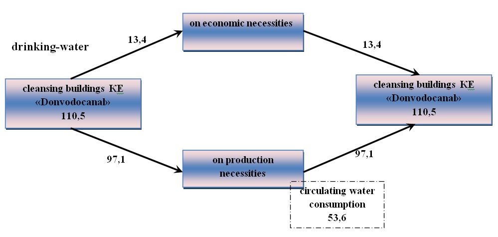 Balance chart of water consumption 