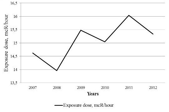 Figure 1 – Dynamics of change of exposition dose capacity at the Don chemical and metallurgical factory for 2007-2012