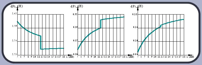 Figure 7. Epyury distribution forming power of the cutting, acting along main of the cutting edge of the peripheral plate