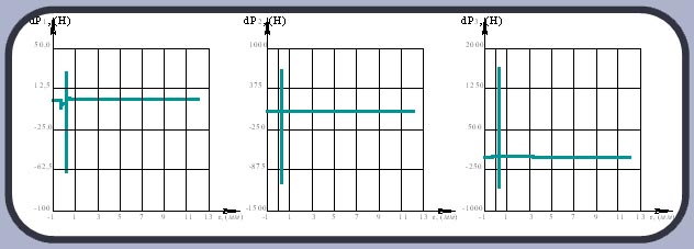 Figure 8. Epyury distribution forming power of the cutting, acting along main of the cutting edge of the central plate