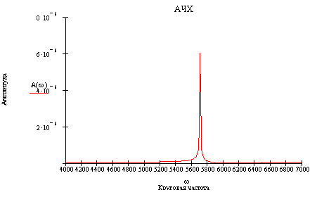 Graph of the amplitude of phase-frequency characteristics of electrically operated spindle node internal grinding machine mod. 3227