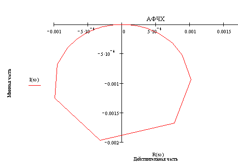 Graph of the amplitude of phase-frequency characteristics of electrically operated spindle node internal grinding machine mod. 3227