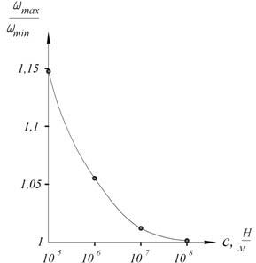 Dependence of cyclic frequency variation on work piece static stiffness