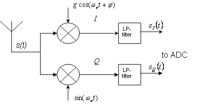 Model of forming I/Q-components in SDR-receiver