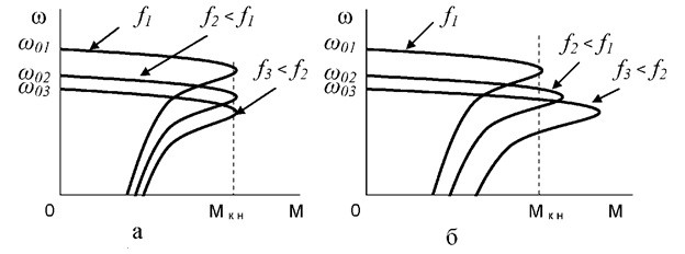 Asynchoronous engine start diagram when the frequency control method is used