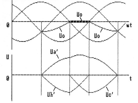 Quasi sinusoidal voltages forming in the phases of the load during the one period of thyristor switching