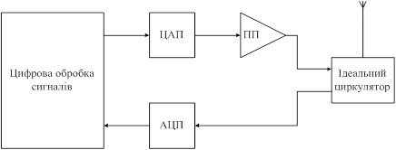 Структурна схема ідеального SDR