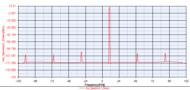 Спектр відтвореного сигналу за використання ФНЧ Баттерворта 5-го порядку