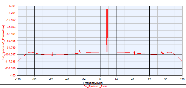 Спектр відтвореного сигналу за використання ФНЧ Баттерворта 15-го порядку