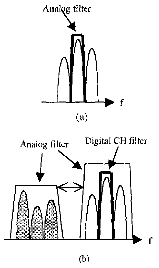 Channel  selection for  a conventional narrow-band  receiver  (a) 
and  an SDR receiver  (b). An  analog  filter  selects  a whole  system  to  be 
covered with  the receiver  in  SDR, while only one channel to be used  is 
selected  in a conventional receiver.  Channel  selection  is performed  in  a 
digital  domain  for  SDR. If  largely  tunable  filters  can be  employed,  the 
detectable  spectrum  is  enhanced  largely  and  flexibility  in  the  system 
selection  is enhanced  for SDR. 
