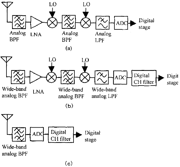 Конфигурация приемной цепи для одного канала. Обычный узкополосный супергетеродинный приемник (a). Цифровое полосовое радио (b).