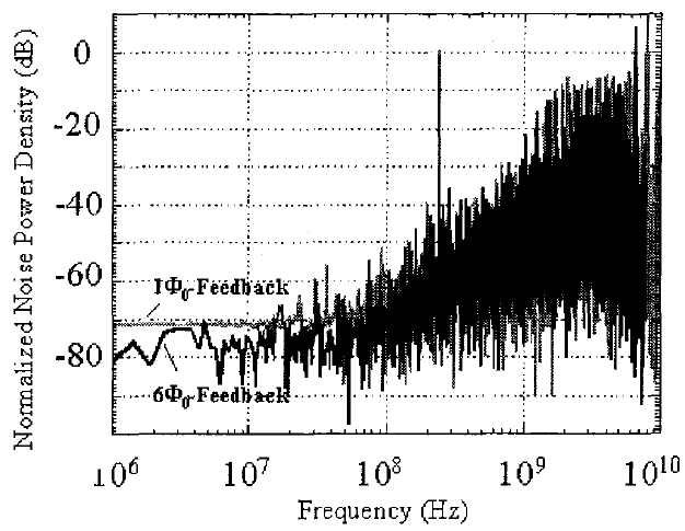 Спектр мощности нормализованного полноуровневого сигнала «1Φ<sub>0</sub>-fecdback» и «6Φ<sub>0</sub>-feedback» отражают результат без использования и с использованием усилителя