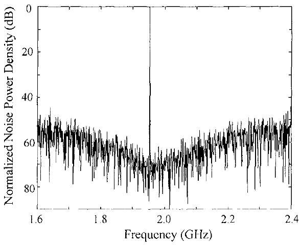 Спектр мощности шума квантования, нормализованного полноуровневого сигнала после полосового Σ–Δ модулятора АЦП