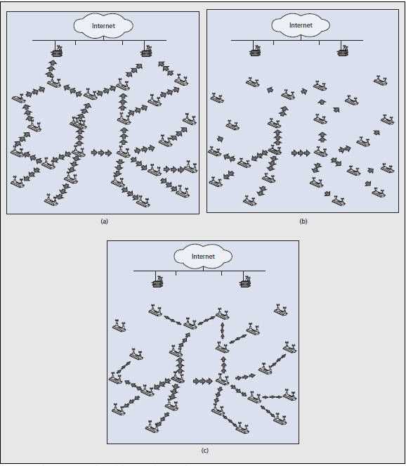 Figure 2. Flooding types: a) classical; b) temporal; c) spatial.