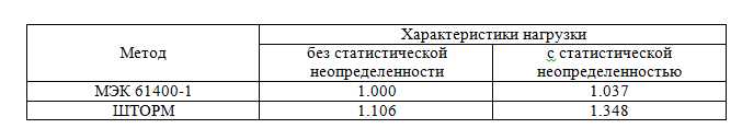 Характеристики колебания отклонений, с и без статистической неопределенностью