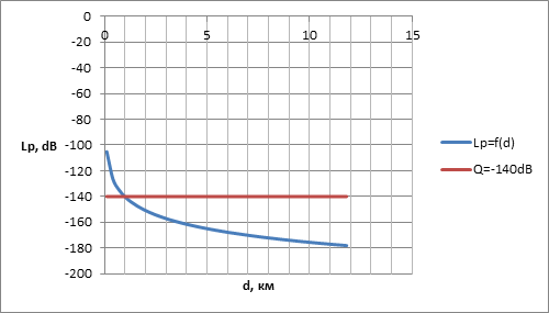 Calculation of the radius of the cell base station