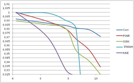  Graph of the metric on the compression ratio. 
