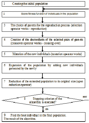 The classical genetic algorithm